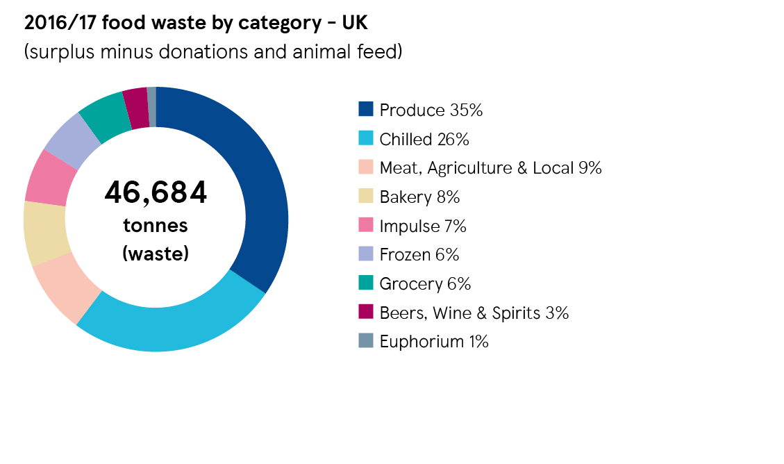 UK Food Waste Data - Products - Food waste - Little Helps 